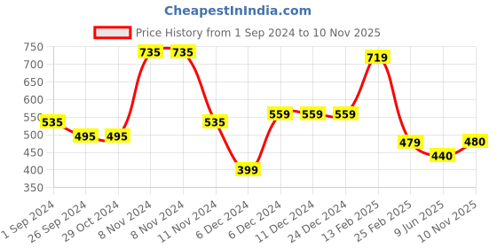 firstcry.com Woonie Hearts Knitted Pom Pom Detailing Handmade Woollen Caps Pack Of 2 - Blue woonie Price History Graph from 1 Sep 2024 to 10 Nov 2025