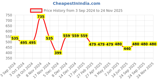 firstcry.com Woonie Hearts Knitted Pom Pom Detailing Handmade Woollen Caps Pack Of 2 - Blue woonie Price History Graph from 3 Sep 2024 to 24 Nov 2025