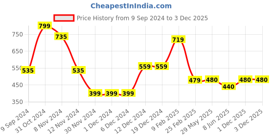 firstcry.com Woonie Hearts Knitted Pom Pom Detailing Handmade Woollen Caps Pack Of 2 - Light Blue And Blue woonie Price History Graph from 9 Sep 2024 to 2 Dec 2025