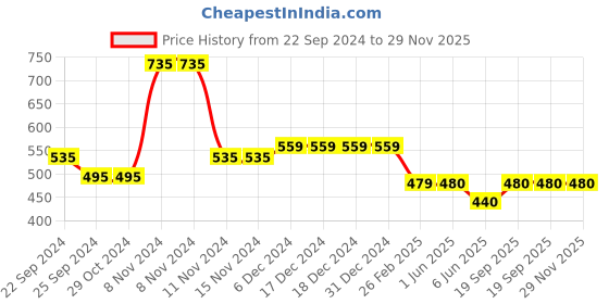 firstcry.com Woonie Hearts Knitted Pom Pom Detailing Handmade Woollen Caps Pack Of 2 - Light Blue And Blue woonie Price History Graph from 22 Sep 2024 to 29 Nov 2025
