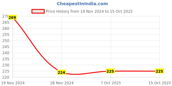 firstcry.com Woonie Hen Designed Handmade Crochet Booties - White woonie Price History Graph from 19 Nov 2024 to 14 Oct 2025