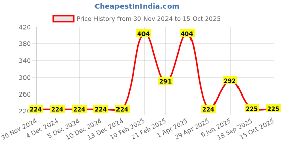 firstcry.com Woonie Hen Designed Handmade Crochet Booties - White woonie Price History Graph from 30 Nov 2024 to 14 Oct 2025