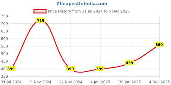 firstcry.com Woonie Owl Eye Applique With Frill Hem Detailed Acrylic Pant - Pink woonie Price History Graph from 31 Jul 2024 to 4 Dec 2025