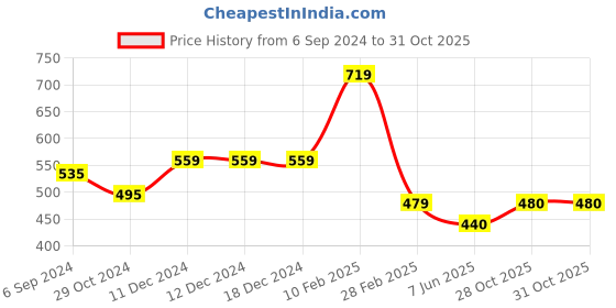 firstcry.com Woonie Pack Of 2  Hand knitted Rainbow Embroidered & Pom Pom Detailed     Caps - Blue woonie Price History Graph from 6 Sep 2024 to 30 Oct 2025