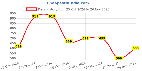 firstcry.com Woonie Pack Of 2 Handknitted Heart Detailed Colour Blocked Caps - White woonie Price History Graph from 25 Oct 2024 to 26 Nov 2025