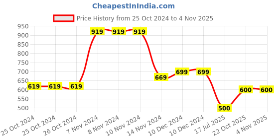 firstcry.com Woonie Pack Of 2 Handknitted Heart Detailed Colour Blocked Caps - White woonie Price History Graph from 25 Oct 2024 to 2 Nov 2025