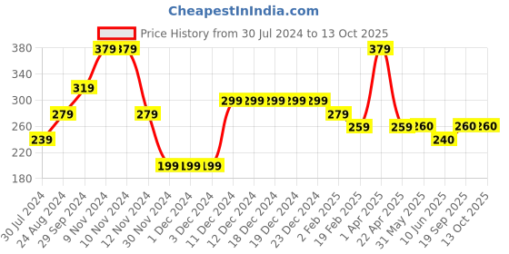 firstcry.com Woonie Panda Face Detailed Handmade Crochet Cap - White woonie Price History Graph from 30 Jul 2024 to 13 Oct 2025