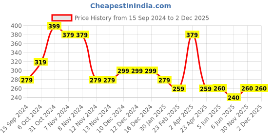 firstcry.com Woonie Panda Face Detailed Handmade Crochet Cap - White woonie Price History Graph from 15 Sep 2024 to 30 Nov 2025