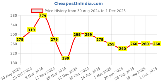 firstcry.com Woonie Panda Face Detailed Handmade Crochet Cap - White woonie Price History Graph from 30 Aug 2024 to 1 Dec 2025