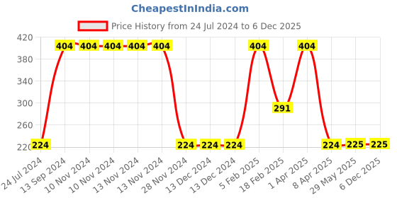 firstcry.com Woonie Pearl Detailed Booties - Pink woonie Price History Graph from 24 Jul 2024 to 6 Dec 2025
