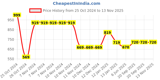 firstcry.com Woonie Short Sleeves Crochet Striped Onesie - Multi Colour woonie Price History Graph from 25 Oct 2024 to 13 Nov 2025