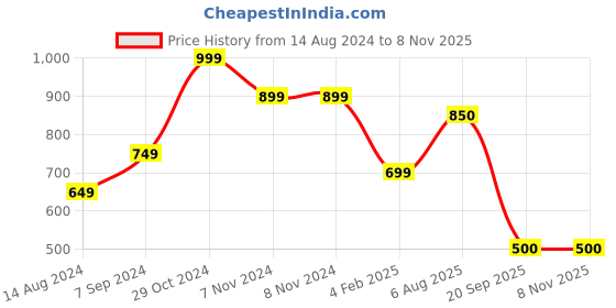 firstcry.com Woonie Short Sleeves Floral Design Handmade Dress - Orange woonie Price History Graph from 14 Aug 2024 to 8 Nov 2025