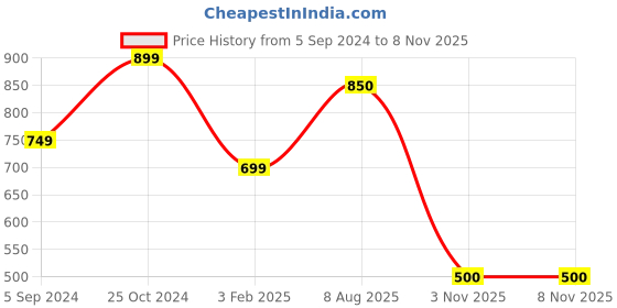 firstcry.com Woonie Short Sleeves Floral Design Handmade Dress - Orange woonie Price History Graph from 5 Sep 2024 to 8 Nov 2025