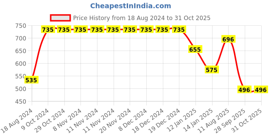 firstcry.com Woonie Short Sleeves Flower Crochet Detailed Woolen Dress With Coordinating With Headband - Red woonie Price History Graph from 18 Aug 2024 to 30 Oct 2025