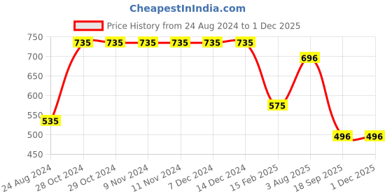 firstcry.com Woonie Short Sleeves Flower Crochet Detailed Woolen Dress With Coordinating With Headband - Red woonie Price History Graph from 24 Aug 2024 to 29 Nov 2025