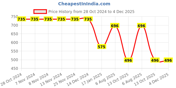 firstcry.com Woonie Short Sleeves Flower Crochet Detailed Woolen Dress With Coordinating With Headband - Red woonie Price History Graph from 28 Oct 2024 to 4 Dec 2025