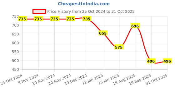 firstcry.com Woonie Short Sleeves Flower Crochet Detailed Woolen Dress With Coordinating With Headband - Red woonie Price History Graph from 25 Oct 2024 to 31 Oct 2025