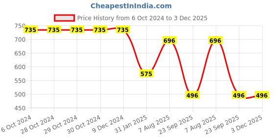 firstcry.com Woonie Short Sleeves Flower Crochet Detailed Woolen Dress With Coordinating With Headband - Red woonie Price History Graph from 6 Oct 2024 to 2 Dec 2025