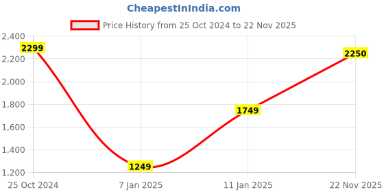firstcry.com Woonie Short Sleeves Flower Detailed Flared Sweater Dress With Coordinating Cap & Booties - Cream & Purple woonie Price History Graph from 25 Oct 2024 to 22 Nov 2025
