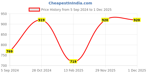 firstcry.com Woonie Sleeveless Bird Designed Dress - Pink woonie Price History Graph from 5 Sep 2024 to 30 Nov 2025