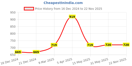 firstcry.com Woonie Sleeveless Floral Crochet Designed & Colour Blocked Onesie - Peach woonie Price History Graph from 16 Dec 2024 to 22 Nov 2025