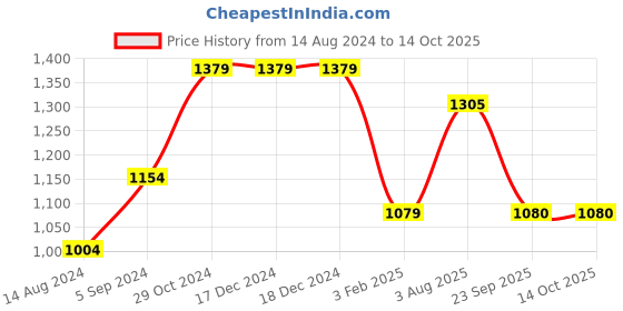firstcry.com Woonie Sleeveless  Polka Dot Designed Dress With Cap And Booties - Red woonie Price History Graph from 14 Aug 2024 to 12 Oct 2025