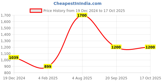 firstcry.com Woonie Sleeveless Striped Hand Knitted Sweater & Pant Set - Cream woonie Price History Graph from 19 Dec 2024 to 16 Oct 2025