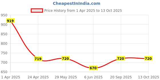 firstcry.com Woonie Solid Balloon Thigh Designed Crotchet Dungaree - Mustard woonie Price History Graph from 1 Apr 2025 to 13 Oct 2025