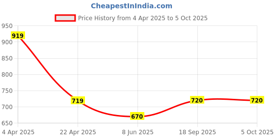firstcry.com Woonie Solid Balloon Thigh Designed Crotchet Dungaree - Mustard woonie Price History Graph from 4 Apr 2025 to 4 Oct 2025