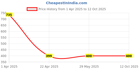 firstcry.com Woonie Solid Crotchet Pajama - Grey woonie Price History Graph from 1 Apr 2025 to 12 Oct 2025