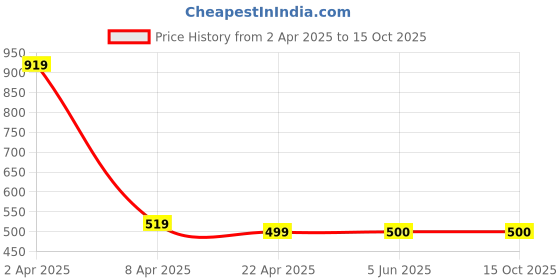 firstcry.com Woonie Solid Hand Knitted Flared Pant - Red woonie Price History Graph from 2 Apr 2025 to 15 Oct 2025