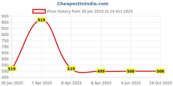 firstcry.com Woonie Solid Handknitted Pant - Yellow woonie Price History Graph from 30 Jan 2025 to 13 Oct 2025