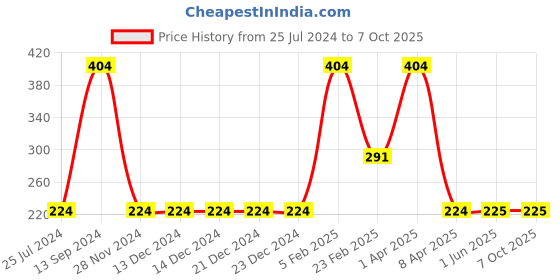 firstcry.com Woonie Solid Handmade Booties - Red woonie Price History Graph from 25 Jul 2024 to 7 Oct 2025