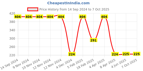 firstcry.com Woonie Solid Handmade Booties - Red woonie Price History Graph from 14 Sep 2024 to 6 Oct 2025