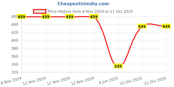 firstcry.com Woonie Solid Handmade Cap With Mittens & Booties - Red woonie Price History Graph from 8 Nov 2024 to 10 Oct 2025