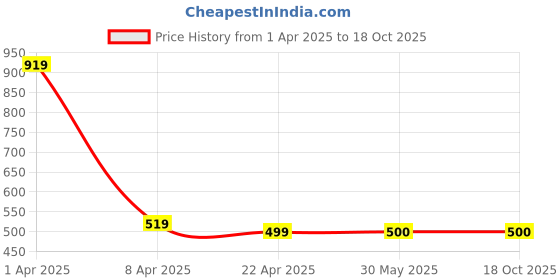 firstcry.com Woonie Striped Hand Knitted Pant - Grey woonie Price History Graph from 1 Apr 2025 to 18 Oct 2025
