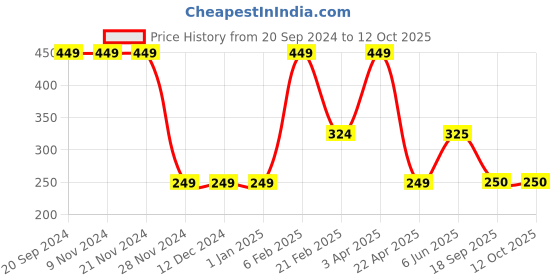firstcry.com Woonie Sunflower Embellished Booties - White woonie Price History Graph from 20 Sep 2024 to 12 Oct 2025
