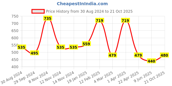 firstcry.com Woonie Watermelon & Heart Embroidered With Pom Pom Applique Detailed   Hand knitted  Caps - Red woonie Price History Graph from 30 Aug 2024 to 21 Oct 2025