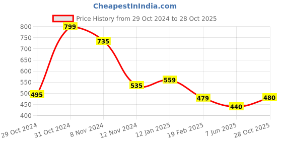 firstcry.com Woonie Watermelon & Heart Embroidered With Pom Pom Applique Detailed   Hand knitted  Caps - Red woonie Price History Graph from 29 Oct 2024 to 28 Oct 2025