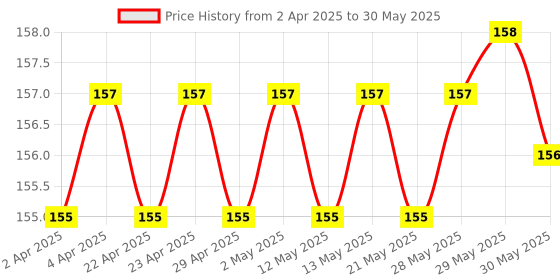 firstcry.com woodsnipe brand Woosnipe Brand Square Lined Notebook Set of 6 - 72 Pages Each woodsnipe brand Price History Graph from 2 Apr 2025 to 30 May 2025