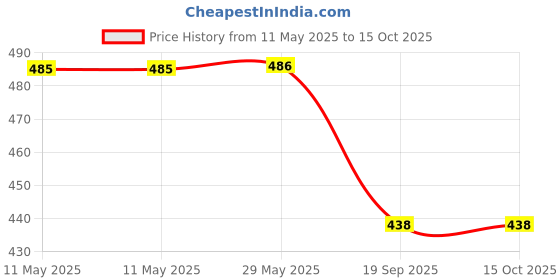 firstcry.com kumon publishing Word Problems Workbook - English kumon publishing Price History Graph from 11 May 2025 to 14 Oct 2025