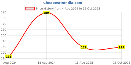 firstcry.com wonder house books Word Search Amazing Quest Classic Word Puzzles Book - English wonder house books Price History Graph from 4 Aug 2024 to 15 Oct 2025