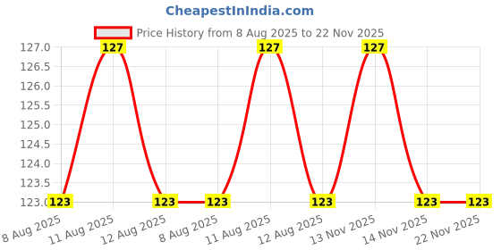 firstcry.com wonder house books Word Search : First Fun Activity Books For Kids Activity Book Pack of 1 - English wonder house books Price History Graph from 8 Aug 2025 to 22 Nov 2025