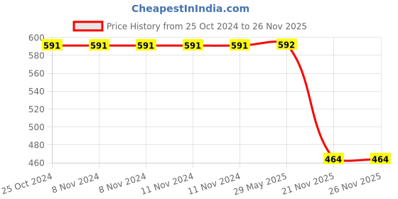 firstcry.com wilco international Word Search For Smart Kids(Pack of 4) (Wilco) wilco international Price History Graph from 25 Oct 2024 to 25 Nov 2025