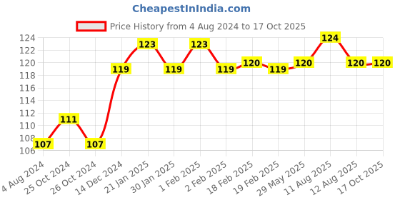firstcry.com wonder house books Word Search Mind Teaser Classic Word Puzzles Book - English wonder house books Price History Graph from 4 Aug 2024 to 16 Oct 2025
