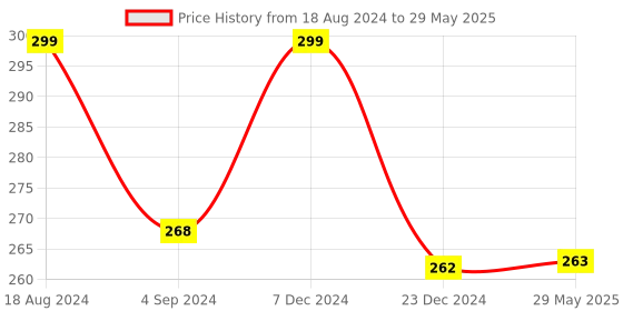 firstcry.com WordIt Word Card Game, Fun Way to Learn Vocabulary, 3 Games Inside- Multicolor wordit Price History Graph from 18 Aug 2024 to 29 May 2025
