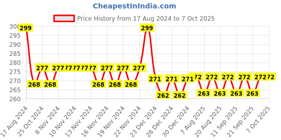 firstcry.com wordit WordIt! Crossoku - Play Like Crossword. Solve like Sudoku. 50+ puzzles. Original Play Pattern wordit Price History Graph from 17 Aug 2024 to 6 Oct 2025
