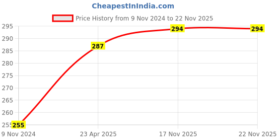firstcry.com maple press World Classic (Abridged) Set of 10 Books - Hindi maple press Price History Graph from 9 Nov 2024 to 22 Nov 2025