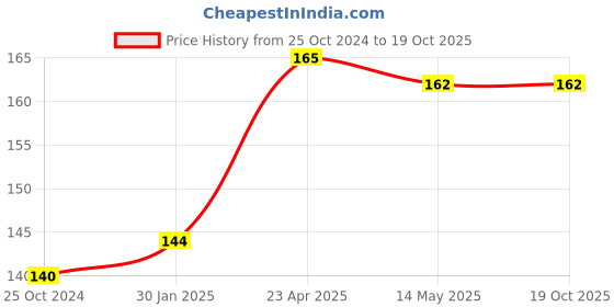 firstcry.com maple press World Scientists Set of 5 Books Illustrated - Hindi maple press Price History Graph from 25 Oct 2024 to 19 Oct 2025