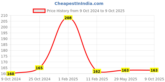 firstcry.com disha publications World Year Book 2023 for Competitive Exams 2nd Edition - General Knowledge/ Awareness/ Studies & Current Affairs | UPSC, State PSC, CUET, SSC, Bank PO/ Clerk, MBA, RRB, NDA, CDS, CAPF, CRPF [Paperback] Disha Experts disha publications Price History Graph from 9 Oct 2024 to 9 Oct 2025